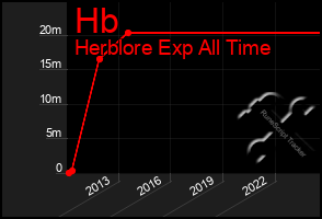 Total Graph of Hb