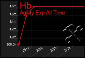 Total Graph of Hb