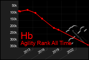 Total Graph of Hb