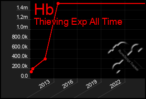 Total Graph of Hb