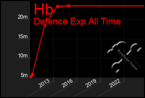 Total Graph of Hb