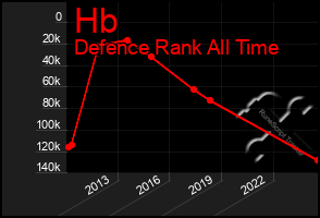 Total Graph of Hb