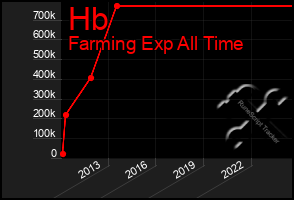 Total Graph of Hb