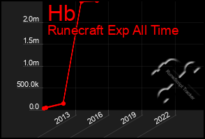 Total Graph of Hb