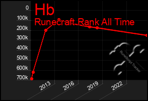 Total Graph of Hb