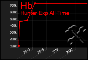 Total Graph of Hb