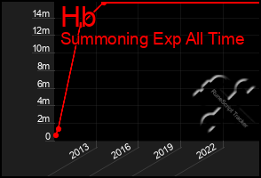 Total Graph of Hb