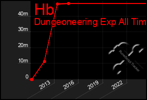 Total Graph of Hb