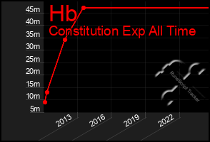 Total Graph of Hb