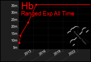 Total Graph of Hb