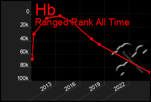 Total Graph of Hb