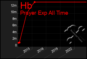 Total Graph of Hb