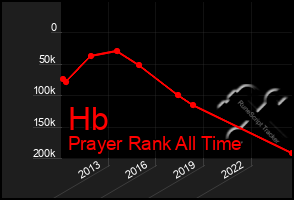 Total Graph of Hb