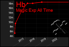 Total Graph of Hb