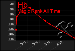 Total Graph of Hb