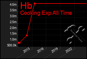 Total Graph of Hb