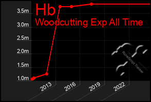 Total Graph of Hb