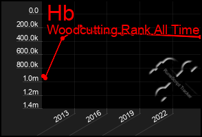 Total Graph of Hb