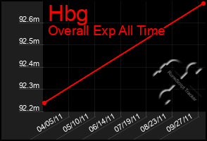 Total Graph of Hbg