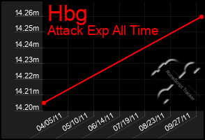 Total Graph of Hbg