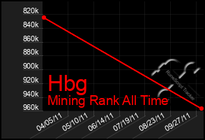 Total Graph of Hbg