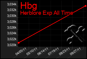 Total Graph of Hbg
