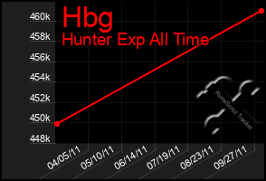 Total Graph of Hbg