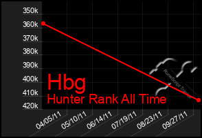 Total Graph of Hbg