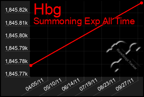 Total Graph of Hbg