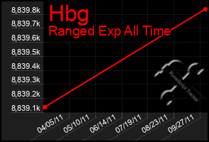 Total Graph of Hbg