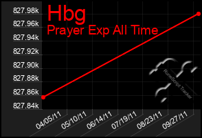 Total Graph of Hbg