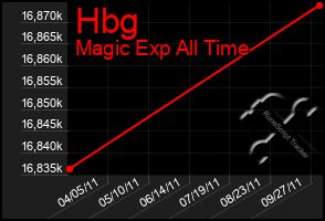Total Graph of Hbg