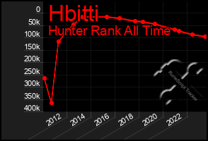 Total Graph of Hbitti