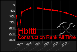 Total Graph of Hbitti
