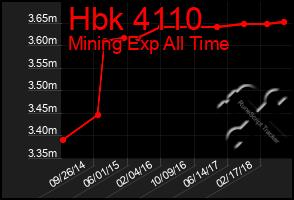 Total Graph of Hbk 4110