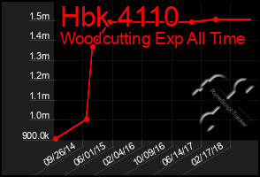 Total Graph of Hbk 4110