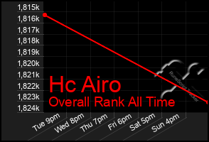 Total Graph of Hc Airo