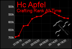 Total Graph of Hc Apfel