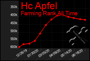 Total Graph of Hc Apfel