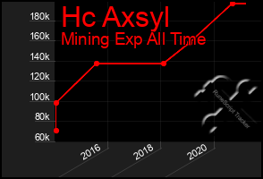 Total Graph of Hc Axsyl