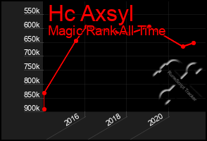 Total Graph of Hc Axsyl