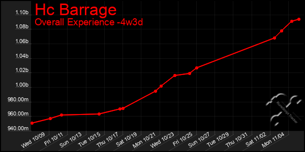 Last 31 Days Graph of Hc Barrage