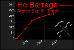 Total Graph of Hc Barrage