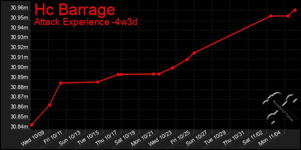 Last 31 Days Graph of Hc Barrage