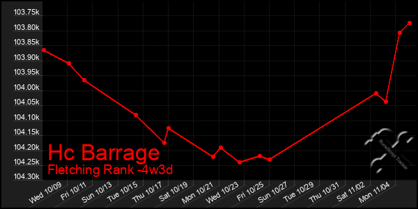 Last 31 Days Graph of Hc Barrage