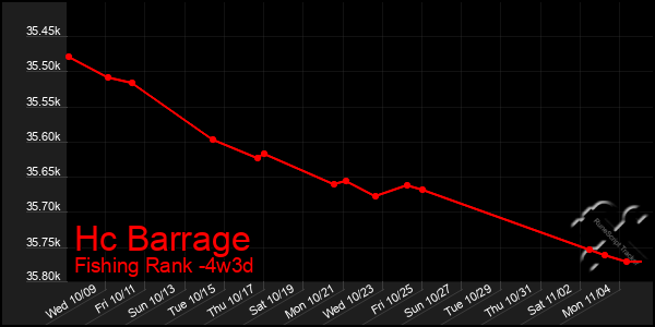 Last 31 Days Graph of Hc Barrage