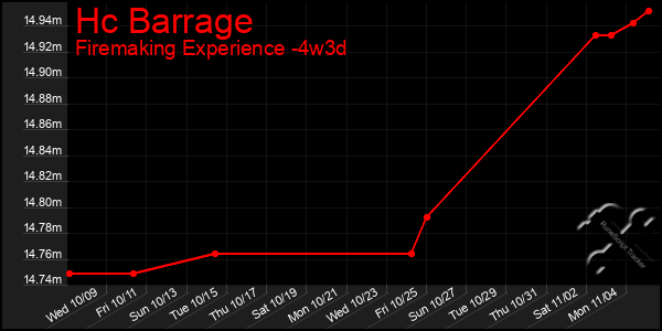 Last 31 Days Graph of Hc Barrage