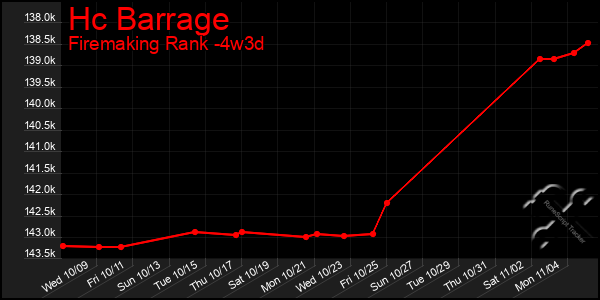 Last 31 Days Graph of Hc Barrage