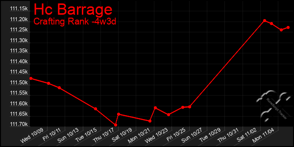 Last 31 Days Graph of Hc Barrage