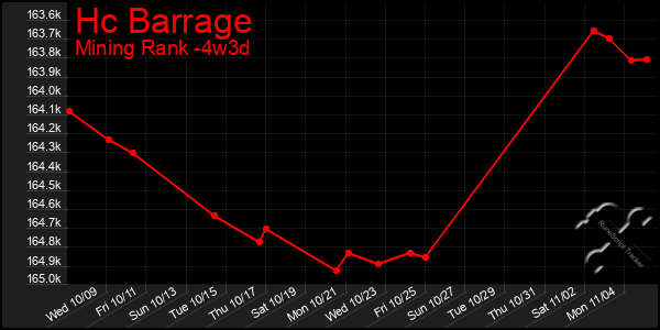 Last 31 Days Graph of Hc Barrage